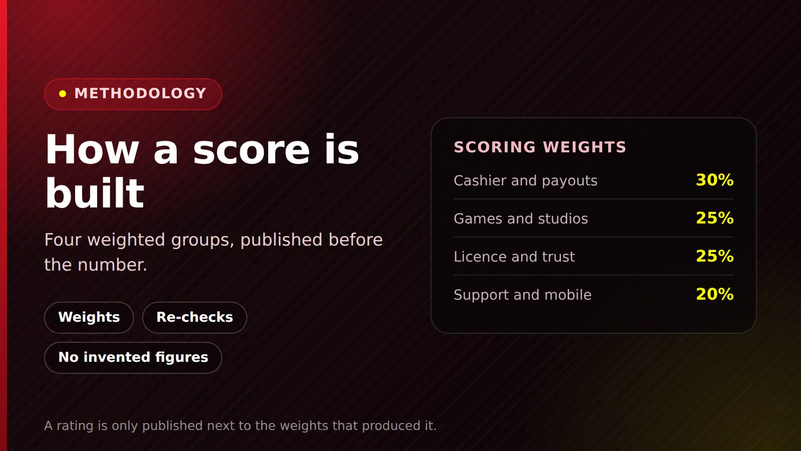 Four weighted score groups used in the SportyBet Nigeria review